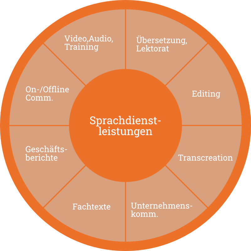 a circular orange and white diagram